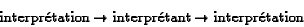 \begin{displaymath}\text{interprtation $\rightarrow$ interprtant $\rightarrow$
interprtation}\end{displaymath}
